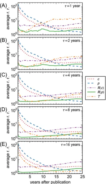 Fig. E.10. Dependence of the average ranking ratio ¯ r on paper age, for ﬁve different values of CiteRank parameter .