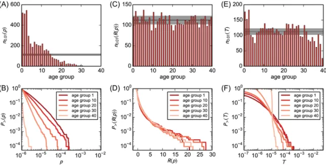 Fig. 1. Time balance of the network-based metrics. Panels (A, C, E) show the histogram of the number of papers from each paper age group in the top-1%
