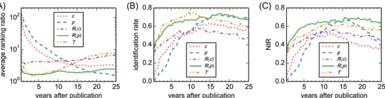Fig. 3. Metrics’ performance in ranking the milestone letters (listed in the Supplementary Table S1) as a function of paper age