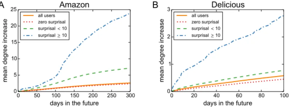 Figure 3.  Future degree evolution of the target items collected by users of different surprisal in Amazon (A) and  Delicious (B) data