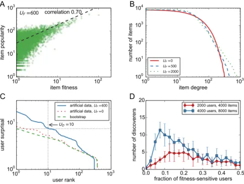 Figure 4.  User surprisal and discoverers in artificial model networks. (A) The relation between item  fitness and popularity as well as the cumulative distribution of item popularity (U F =  600)