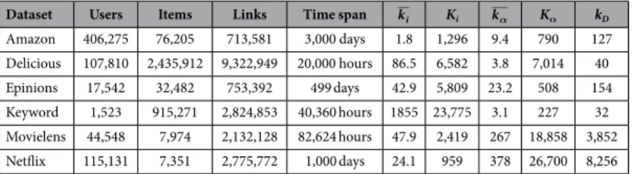 Table 1.   Basic properties of the studied datasets. The time span column specifies both duration and time  resolution of the datasets