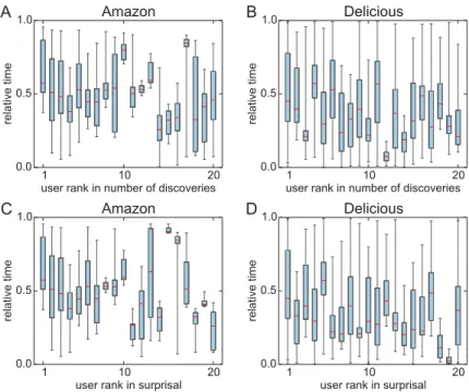 Figure S2: Temporal distribution of discoveries for top 20 users. To uncover possible time bias in the discovery patterns of users, we show here box plots for discovery times by individual users who are ranked among the top 20 users either in number of dis
