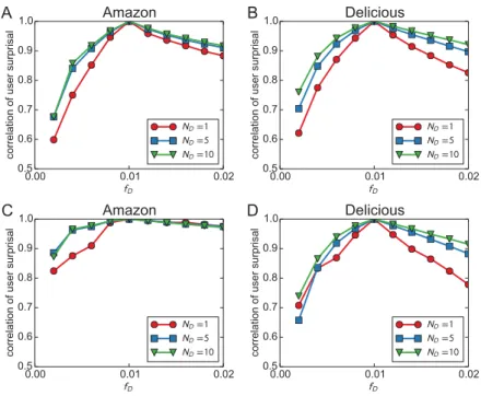 Figure S3: Stability of user surprisal values with respect to parameters. In the main text, we choose f D∗ = 1% and N D = 5 for both Amazon and Delicious data