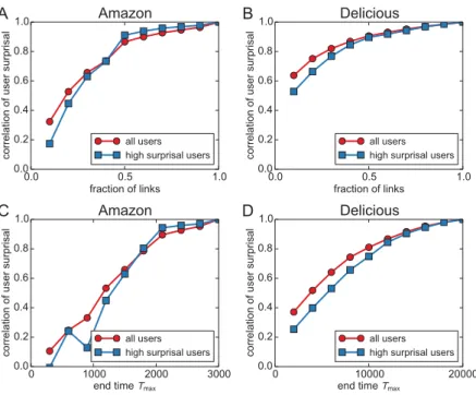 Figure S4: Stability of user surprisal values with respect to the data. We compute here the vector of user surprisal values S ∗ using the full data and measure its correlation with the vector of user surprisal values S obtained on data that ends after a ce
