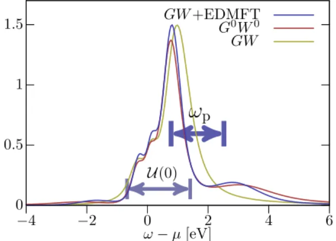 FIG. 2. Local spectral function of SrVO 3 calculated in differ- differ-ent approximations: Single shot G 0 W 0 , self-consistent GW , and GW + EDMFT.