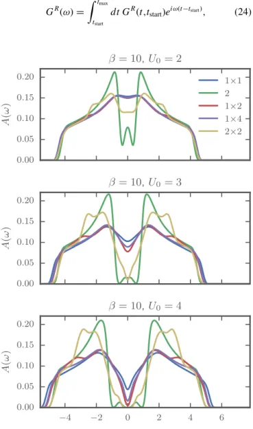 FIG. 3. Comparison of the spectral function for different cluster geometries and interaction parameters in equilibrium