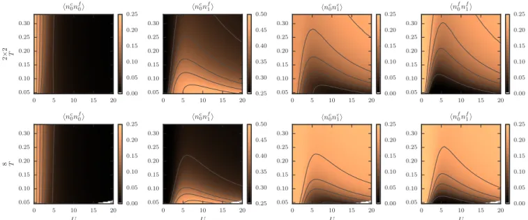 FIG. 4. Local and nonlocal cluster correlations in equilibrium at different temperatures and interaction strengths
