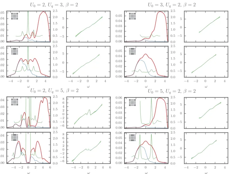 FIG. 7. Spectral and occupation functions for different K patches after ramping the interaction parameter from U 0 to U q within the time interval [0,3]