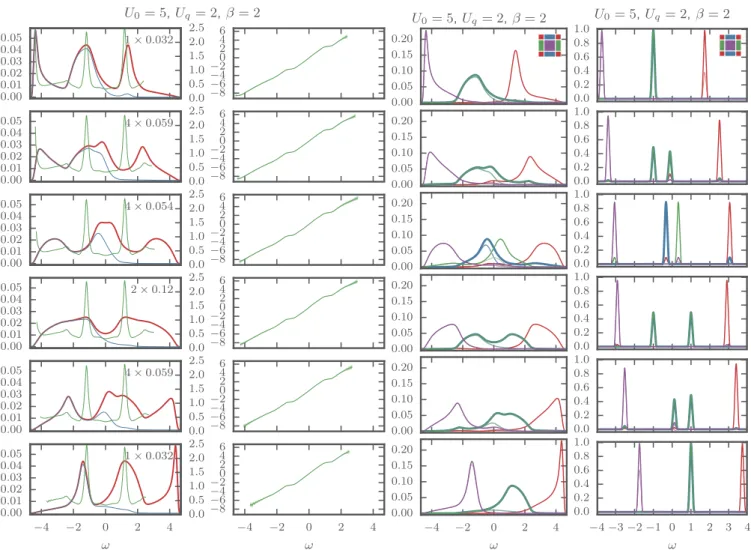FIG. 8. First column: Spectral and occupation functions for different f -particle configurations after ramping the interaction parameter from U 0 to U q within the time interval [0,3]