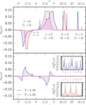 FIG. 6. Local spectral functions of the Bose-Hubbard model on the three dimensional cubic lattice on both sides of the temperature driven superfluid to normal-phase transition at U/J = 20, μ = 0.4U, and T /J = 3 (blue), and T /J = 5 (red)