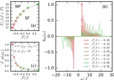 FIG. 9. Critical interaction U c /(J + J  ) for the superfluid (SF) to normal phase (NP) transition on the two dimensional lattice with nearest and next-nearest-neighbor hopping (J and J  ) as a function of J  /J (a)