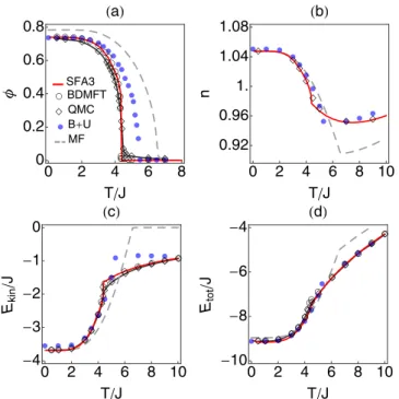 FIG. 4. Local observables and energies vs temperature T for the Bose-Hubbard model on the three dimensional cubic lattice with U/J = 20 μ/U = 0.4 (n ≈ 1)