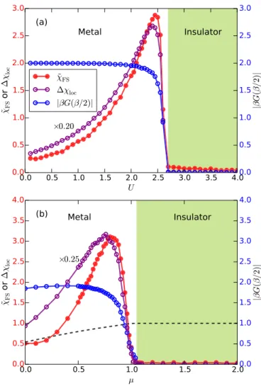 FIG. 2. Orbital-selective Mott metal-insulator transition in the two-band Hubbard model on a Bethe lattice (β = 100.0, t 1 = 0.5, t 2 = 1.0, and J = U/4.0)