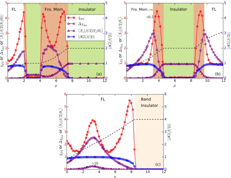FIG. 5. Spin-freezing crossover in the two-band Hubbard model on a Bethe lattice (β = 50.0, t = 1.0, and J = U/6.0)