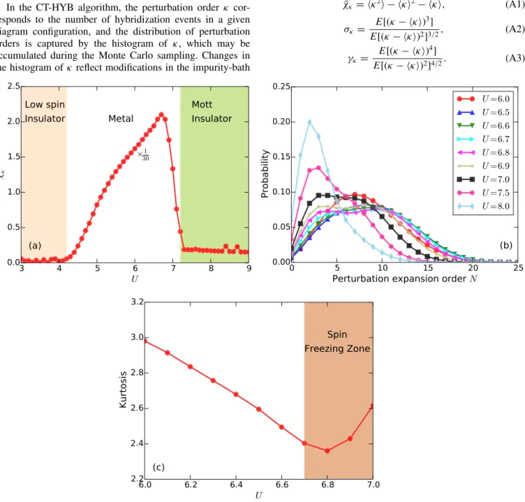 FIG. 6. High-spin to low-spin transition and spin-freezing crossover in the two-band Hubbard model on a Bethe lattice (β = 50.0, t = 1.0,  cf = 2.5, and J = U/4.0)