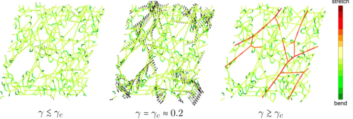 FIG. 6. Nonaffine displacements in a 2D phantom triangular network with z  3.4 and ˜ κ = 10 − 6 are shown as the network is deformed through the critical strain γ c 
