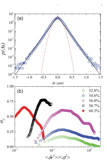 Figure 3.  Experimental measurements of non-Gaussian step-size distributions and  dynamical heterogeneities for  φ  near and above  φ g 