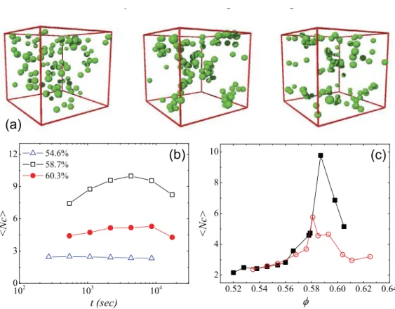 Figure 4.  ( a )  Identiﬁcation of fast particles in the microscopy experiments at  diﬀerent volume fractions: from left to right  φ = 54.6%,  φ = 58.7% and  φ = 60.4% 