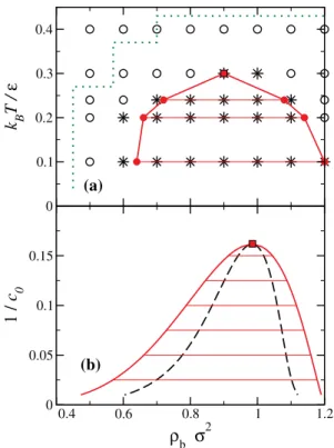FIG. 3. (a) Phase diagram for active particles, obtained from simulations, as a function of scaled density ρ b σ 2 and scaled temperature k B T= ϵ 