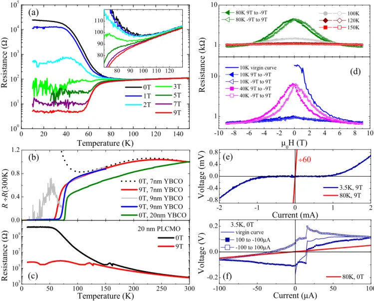 FIG. 1. dc magnetotransport of PLCMO (20 nm)/YBCO (x)/PCLMO (20 nm). (a) Resistance of an x = 7 nm sample measured while cooling in magnetic fields parallel to the layers