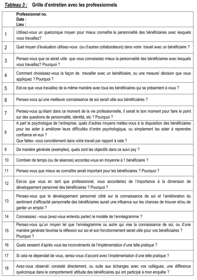 Tableau 3 :    Grille d’entretien avec les professionnels 