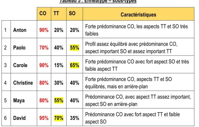 Tableau 5 : Ennéatype – sous-types 