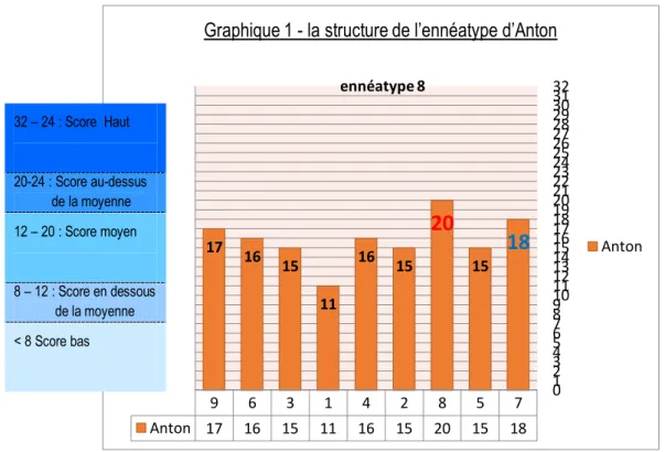 Graphique 1 - la structure de l’ennéatype d’Anton 