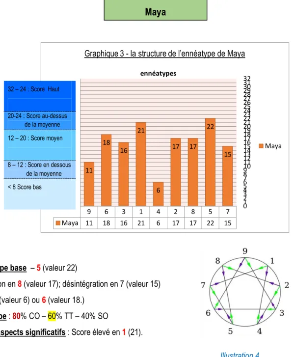 Graphique 3 - la structure de l’ennéatype de Maya 