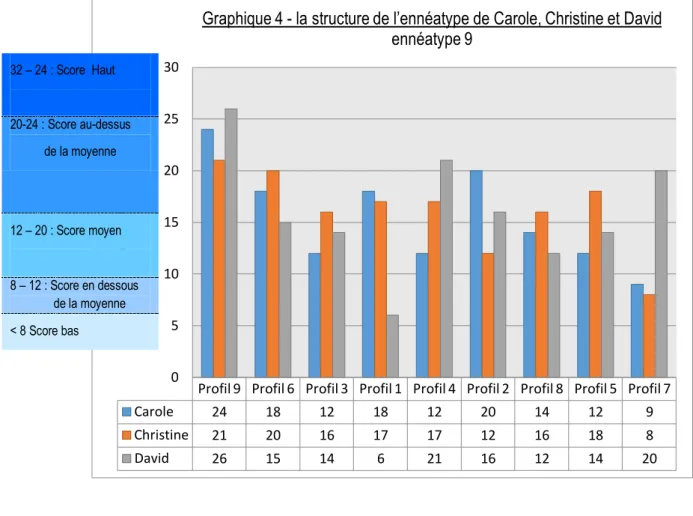 Graphique 4 - la structure de l’ennéatype de Carole, Christine et David    ennéatype 9 