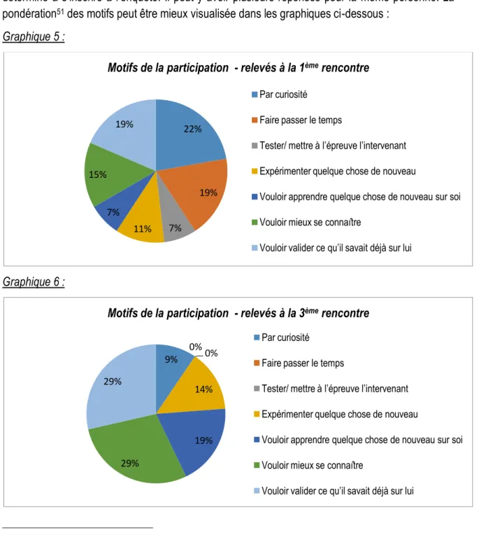 Graphique 5 :  Graphique 6 :                                                           22%  19% 11% 7% 7% 15% 19% 