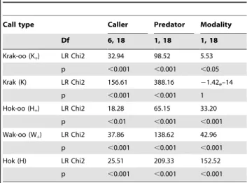 Table 4. Results of GLM analysis of variance.