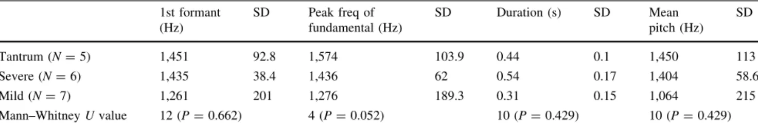 Table 2 The mean values and SD of four acoustic measures for each scream condition 1st formant (Hz) SD Peak freq of fundamental (Hz) SD Duration (s) SD Mean pitch (Hz) SD Tantrum (N = 5) 1,451 92.8 1,574 103.9 0.44 0.1 1,450 113 Severe (N = 6) 1,435 38.4 1