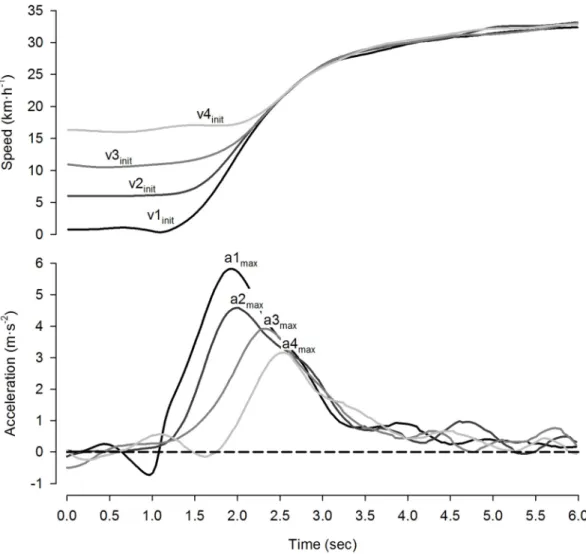 Fig 1. Speed (above) and acceleration (below) curves of the four sprints of one representative player