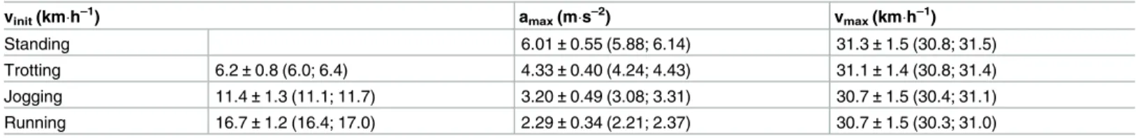 Table 1 shows the effective initial running speed immediately before acceleration, the maximal voluntary acceleration and the maximal running speed of the highly-trained junior soccer players.