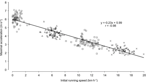 Fig 2. Maximal voluntary accelerations for standing (circles), trotting (triangles), jogging (squares), and running (crosses) of 72 highly trained male soccer players (under 18 league)