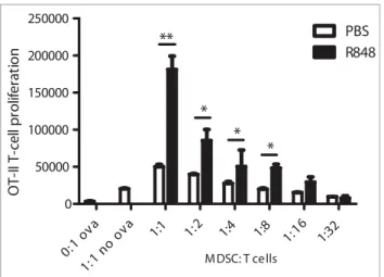 Figure 5. R848-treated MDSC lose their supporting function for promoting tumor growth