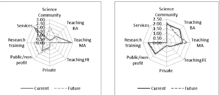 Figure 6.  Comparison of current and future profiles for two units in the sample (left: RU15, right RU18)  Note:  Selected units, normalized values (each unit is normalized on a scale of 10 points as the sum of all scores) 