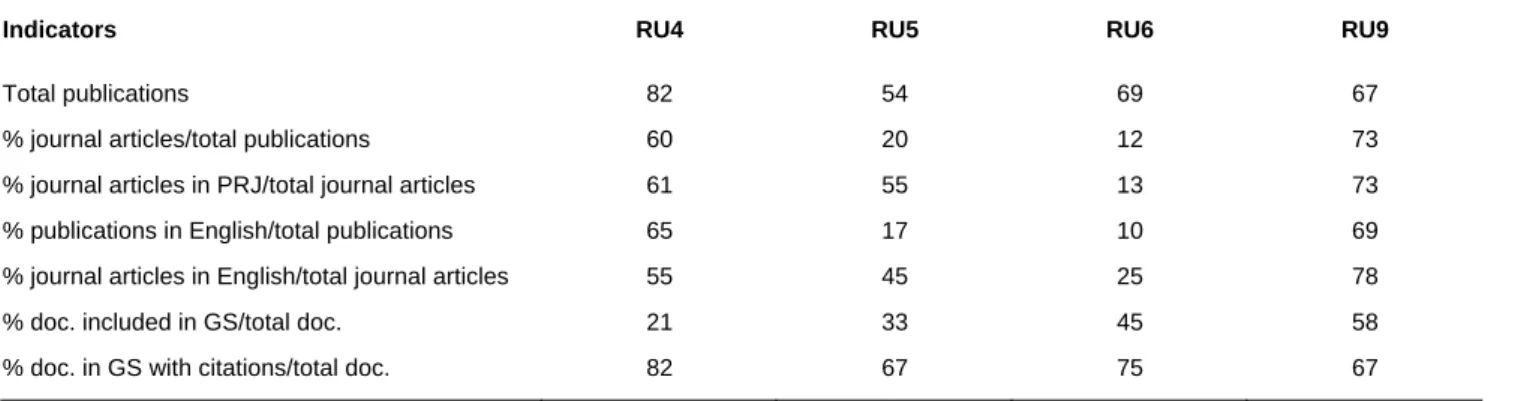 Table 3. Selected indicators on publications and international visibility