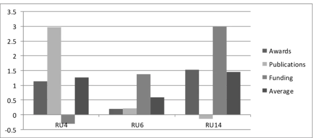 Figure 3.  Individual component of research unit composite indicator on scientific  production 