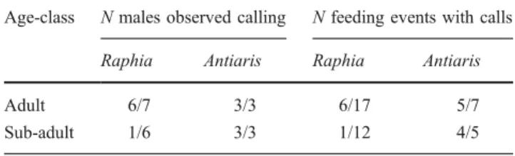 Table 3 The number adult and sub-adult males that were ever observed to grunt in response to Raphia (monopolisable) and Antiaris (non-monopolisable) across all observations (yes/no) and the number of feeding events involving these two species that elicited