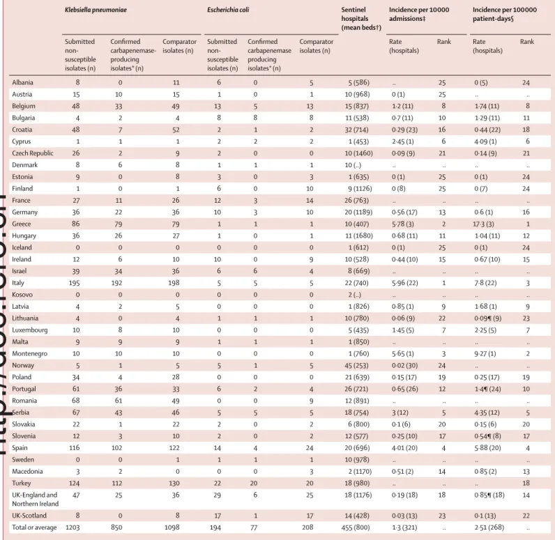 Table 1: Clinical Klebsiella pneumoniae and Escherichia coli isolates submitted by country, and combined incidence estimates in European hospitals