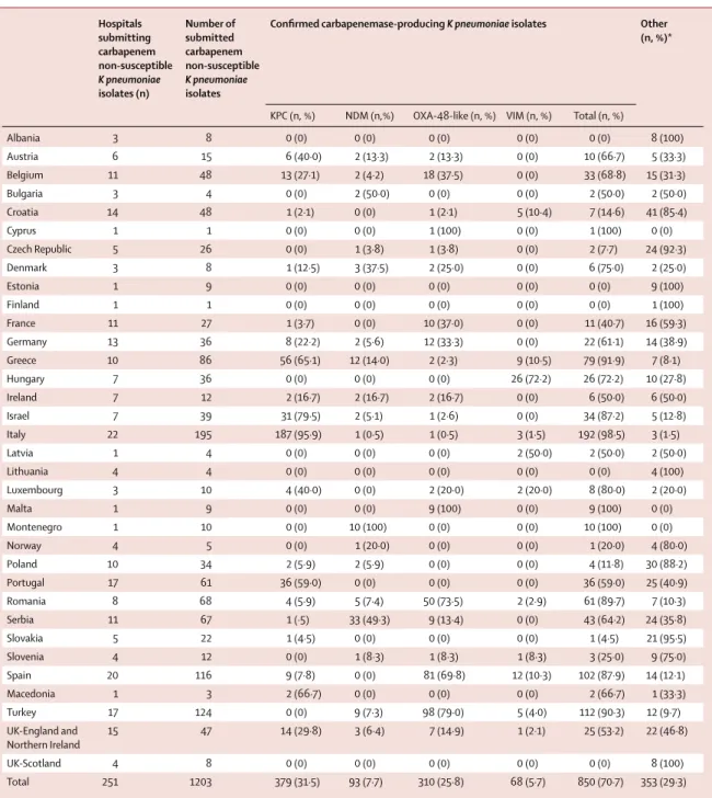 Table 2: Klebsiella pneumoniae clinical isolates submitted as non-susceptible to carbapenems, conﬁ rmed as producing a carbapenemase and type of  carbapenemase, by country