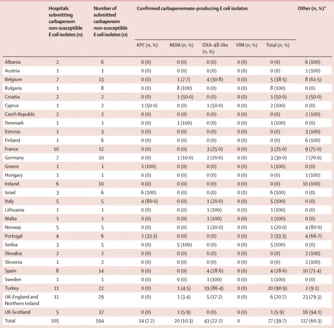 Table 3: Escherichia coli clinical isolates submitted as non-susceptible to carbapenems, conﬁ rmed as producing a carbapenemase and type of  carbapenemase, by country