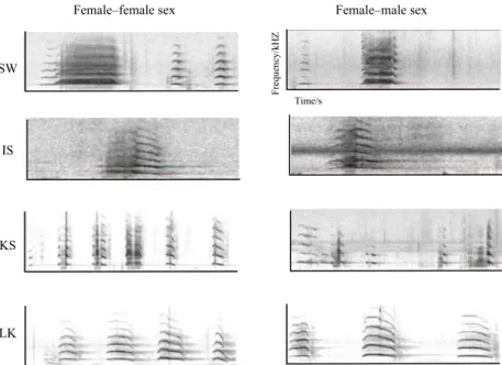 Fig. 1: Time–frequency spectrograms illus- illus-trating copulation calls produced by four female bonobos (SW, IS, KS, LK) during mating interactions with female partners and with male partners.