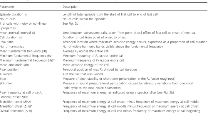 Table 1: Acoustic parameters used in the acoustic analysis of female bonobo copulation calls