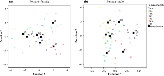Fig. 3: Distribution of the discriminant scores for copulation calls produced by n = 7 different female bonobos during (a) female–female and (b) female–male sexual interactions