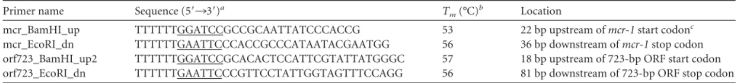 TABLE 2 Colistin MICs for each E. coli DH5 ␣ conjugant as well as the negative controls E