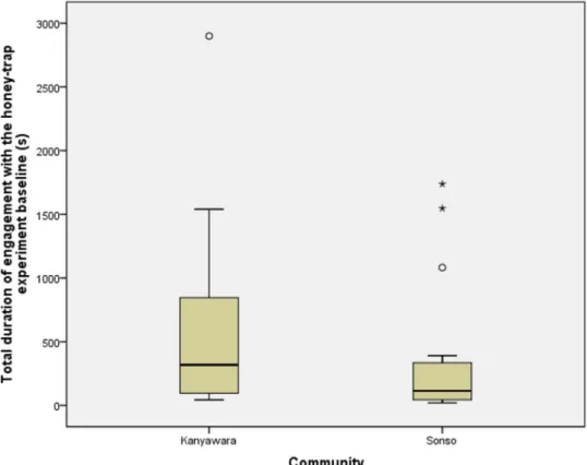 Figure 2 | Boxplot presenting durations of engagement with the apparatus in Sonso and Kanyawara during the baseline conditions (see text).