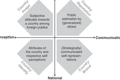 Figure 2. A coordinative framework of country image, reputation, brand, and identity.